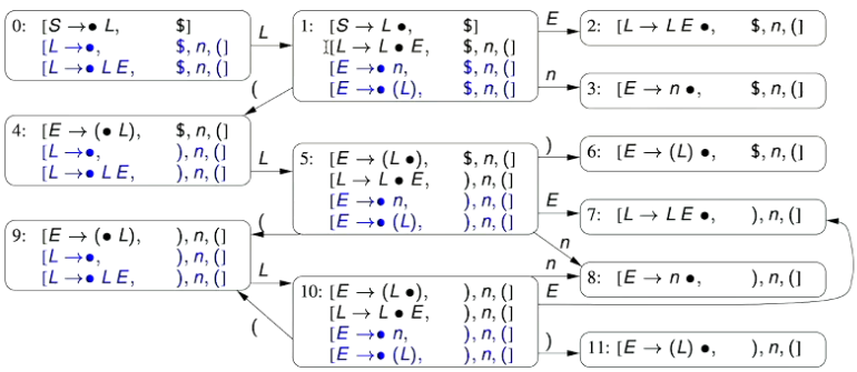 Aho et al. Figure 1.6 - Phases of a Compiler.